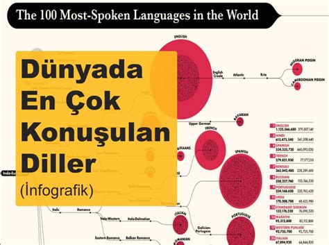 dillerin zorluk sıralaması